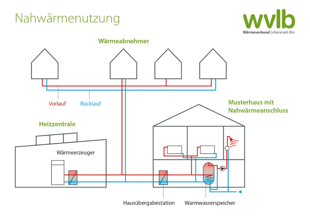 So geht Nahwärme